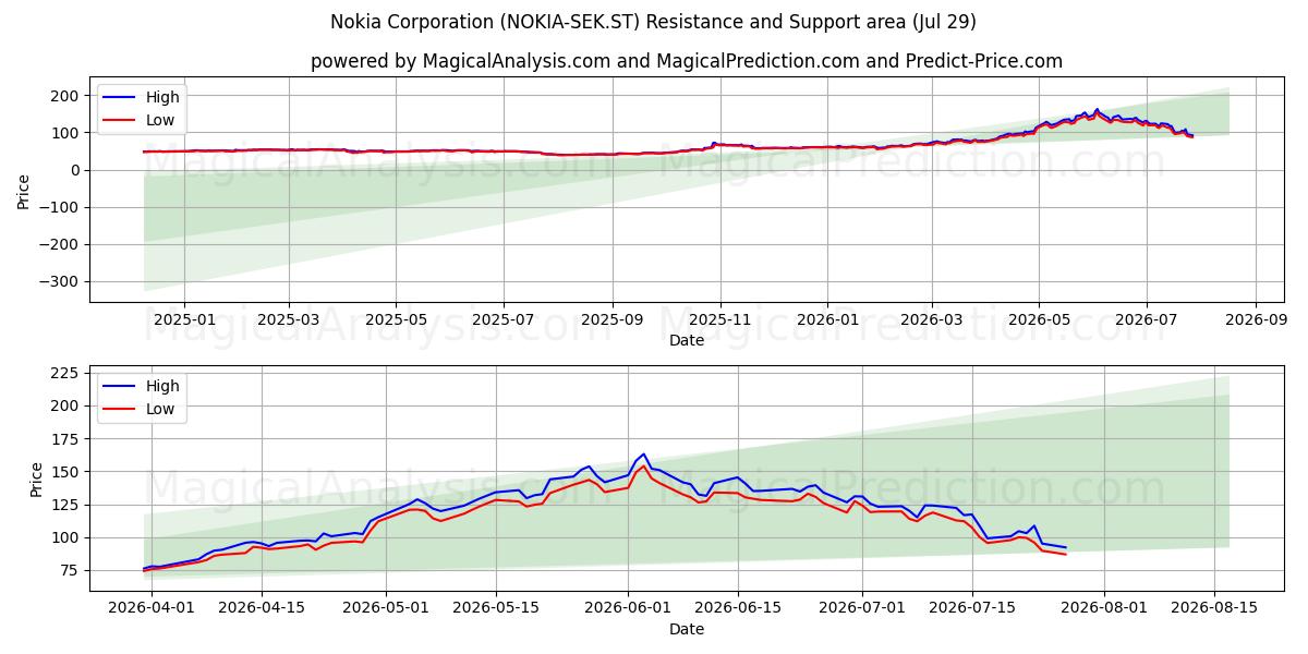  Nokia Corporation (NOKIA-SEK.ST) Support and Resistance area (28 Jul) 