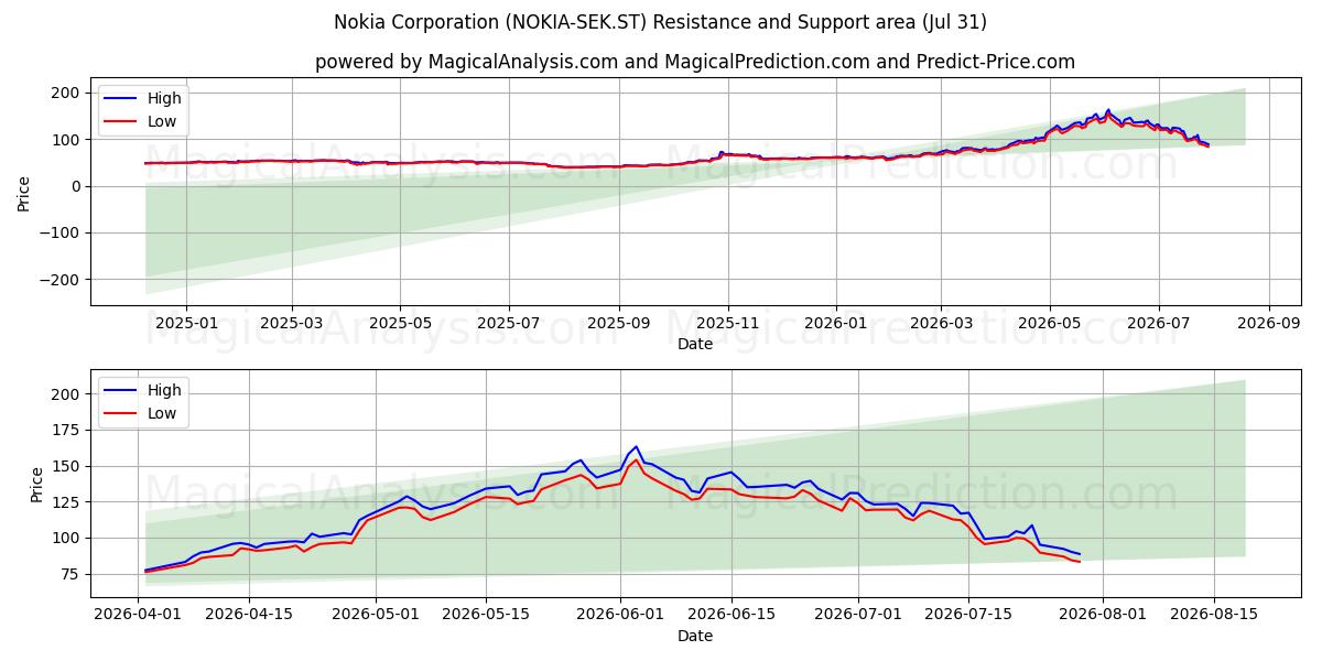  Nokia Corporation (NOKIA-SEK.ST) Support and Resistance area (30 Jul) 