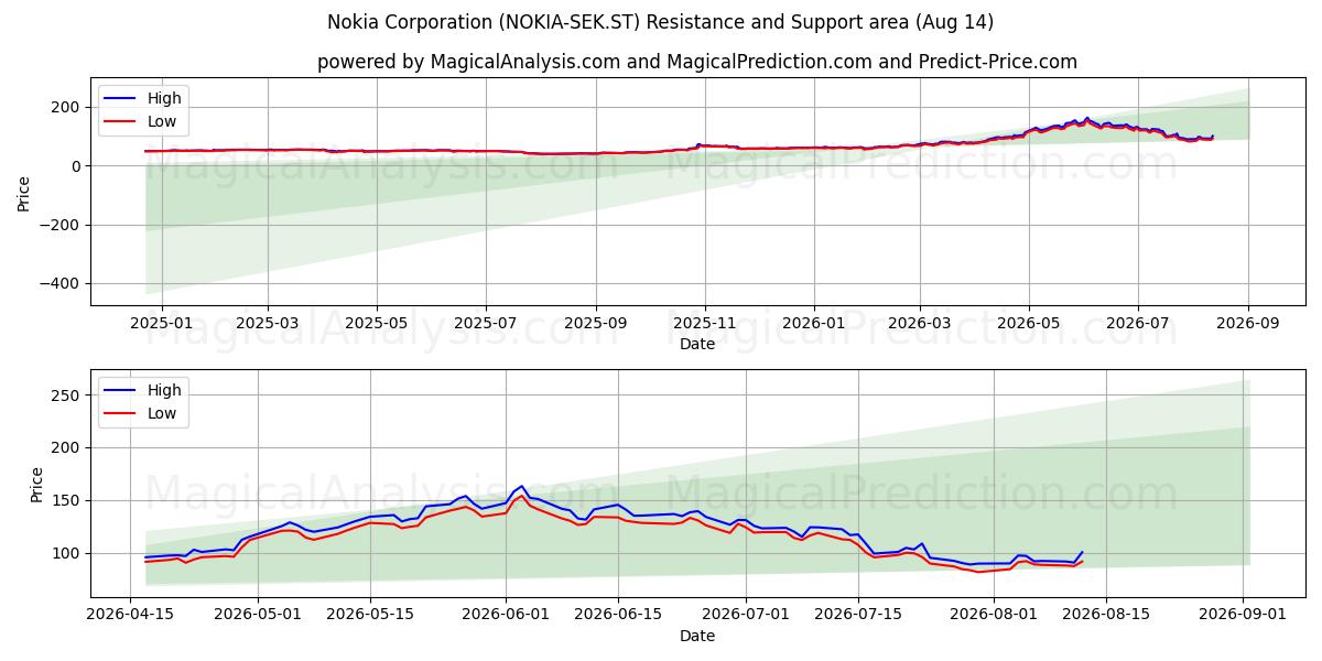  Nokia Corporation (NOKIA-SEK.ST) Support and Resistance area (13 Aug) 