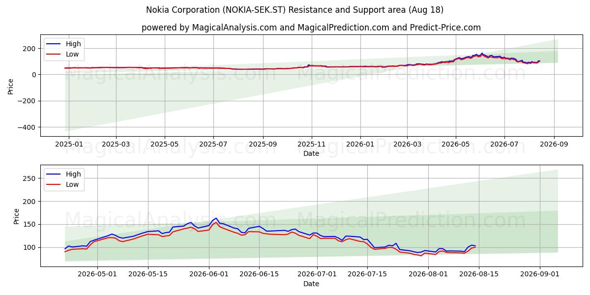  Nokia Corporation (NOKIA-SEK.ST) Support and Resistance area (14 Aug) 