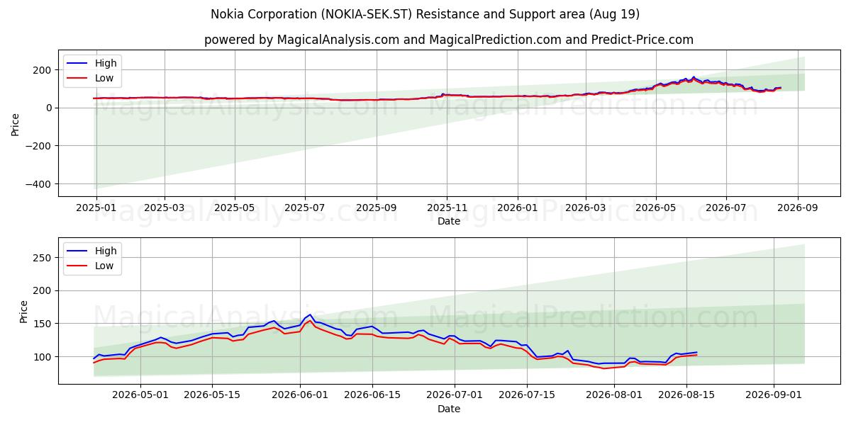  Nokia Corporation (NOKIA-SEK.ST) Support and Resistance area (18 Aug) 