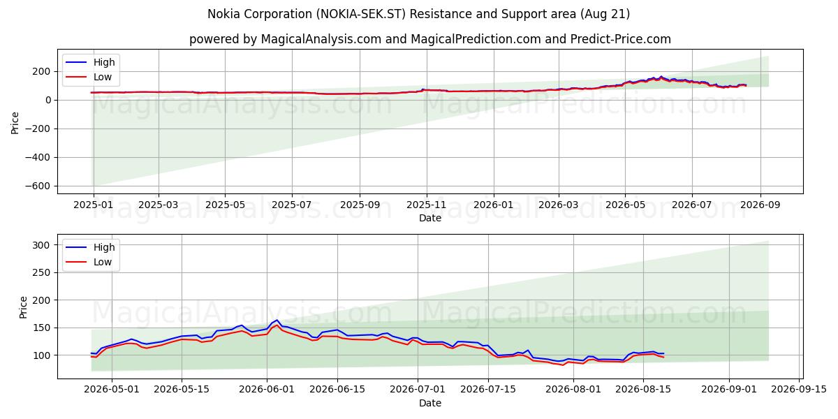  Nokia Corporation (NOKIA-SEK.ST) Support and Resistance area (20 Aug) 