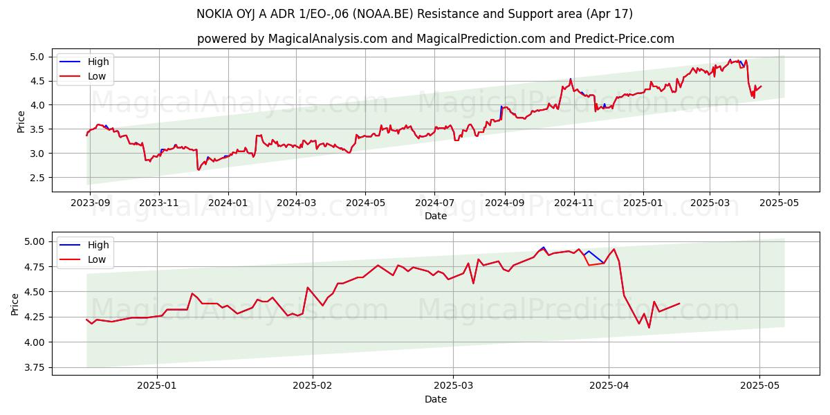  NOKIA OYJ A ADR 1/EO-,06 (NOAA.BE) Support and Resistance area (17 Apr) 