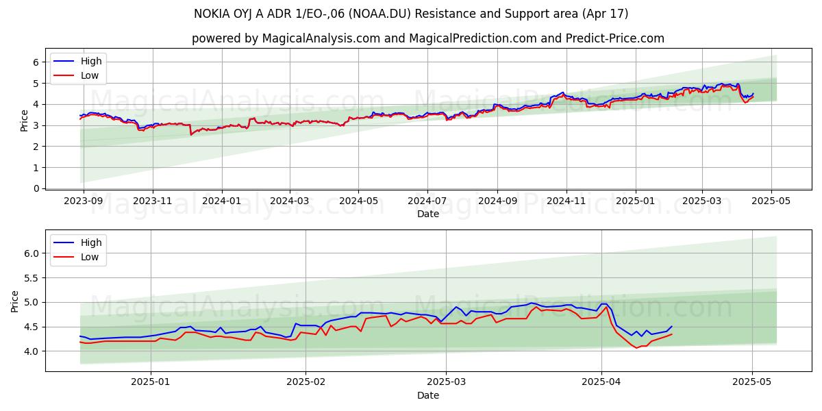  NOKIA OYJ A ADR 1/EO-,06 (NOAA.DU) Support and Resistance area (17 Apr) 