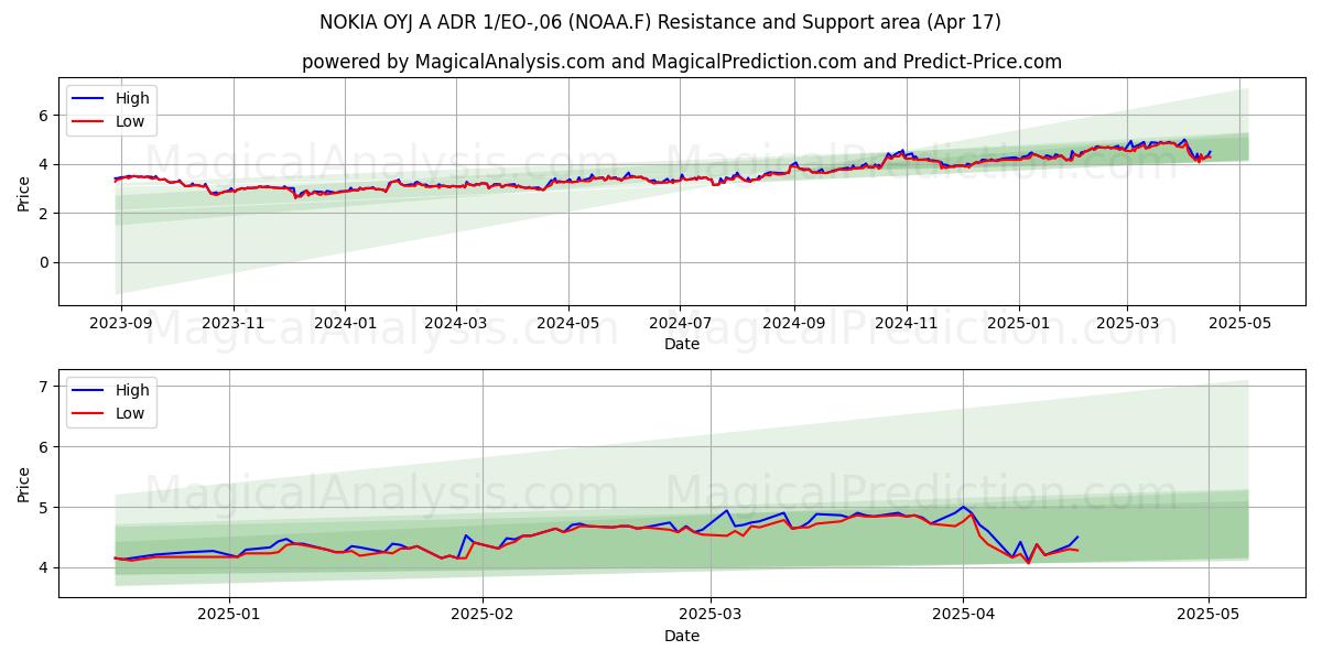  NOKIA OYJ A ADR 1/EO-,06 (NOAA.F) Support and Resistance area (17 Apr) 