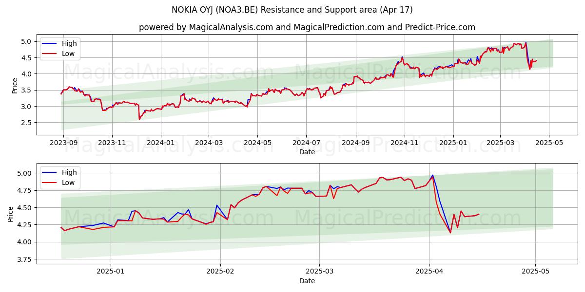  NOKIA OYJ (NOA3.BE) Support and Resistance area (17 Apr) 