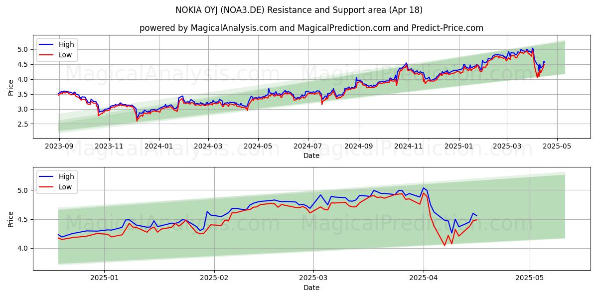  NOKIA OYJ (NOA3.DE) Support and Resistance area (18 Apr) 