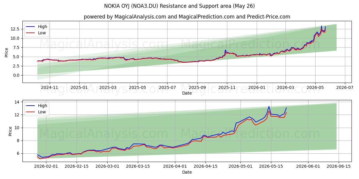  NOKIA OYJ (NOA3.DU) Support and Resistance area (25 May) 