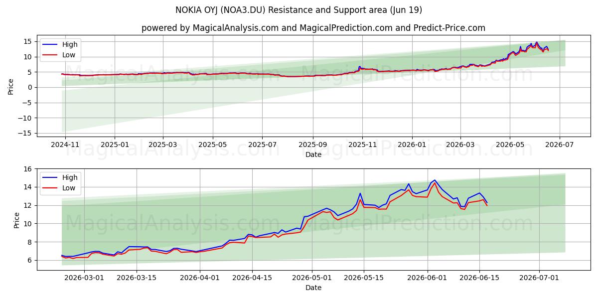  NOKIA OYJ (NOA3.DU) Support and Resistance area (18 Jun) 