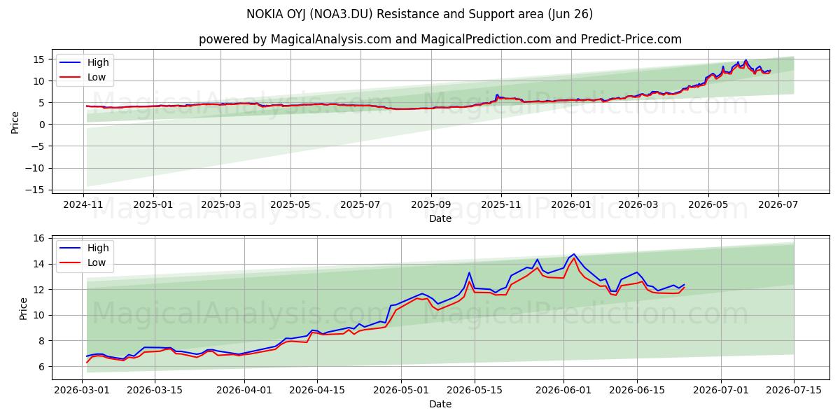 NOKIA OYJ (NOA3.DU) Support and Resistance area (25 Jun) 