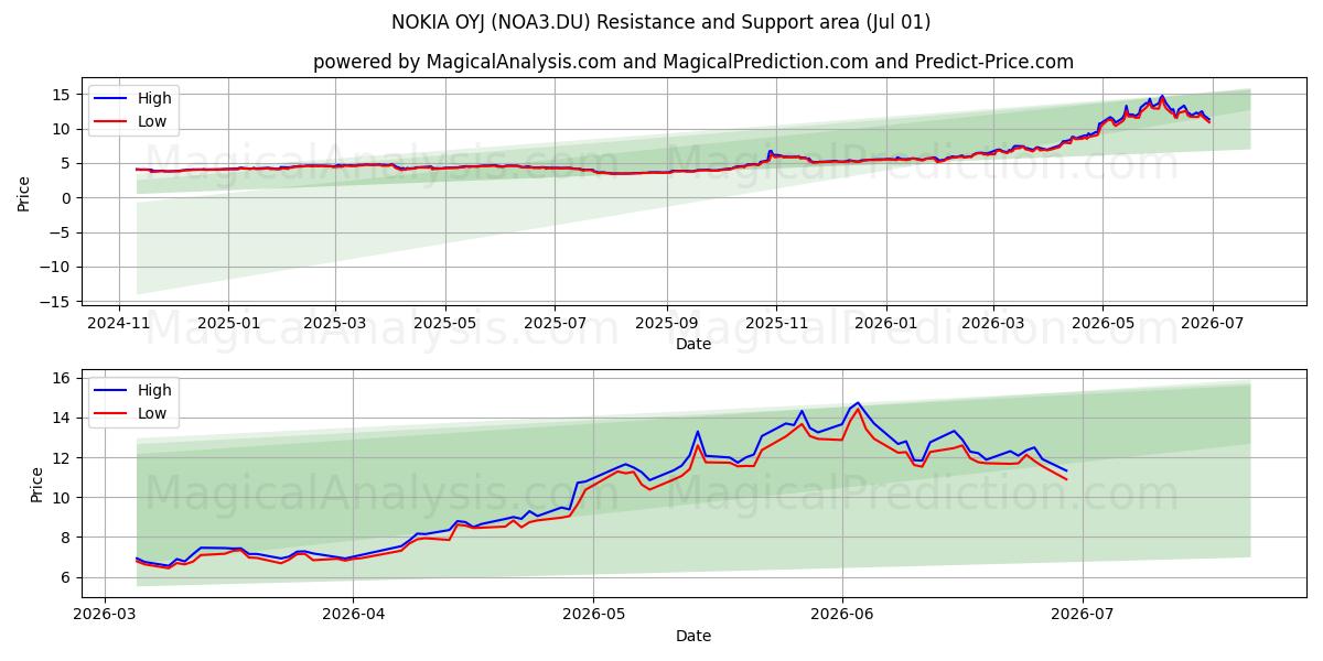  NOKIA OYJ (NOA3.DU) Support and Resistance area (30 Jun) 