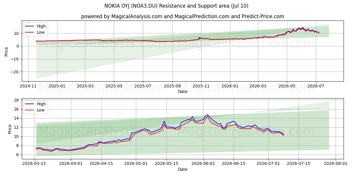  NOKIA OYJ (NOA3.DU) Support and Resistance area (09 Jul) 