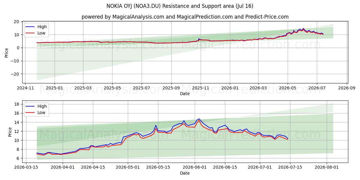  NOKIA OYJ (NOA3.DU) Support and Resistance area (15 Jul) 
