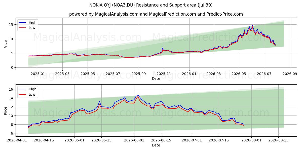  NOKIA OYJ (NOA3.DU) Support and Resistance area (29 Jul) 