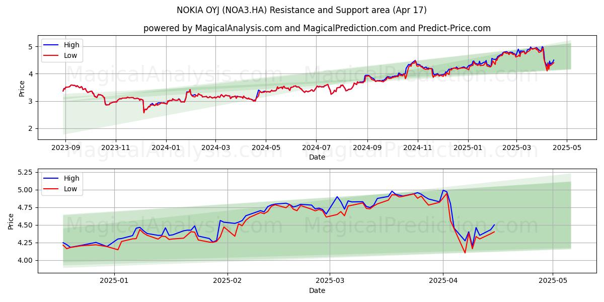  NOKIA OYJ (NOA3.HA) Support and Resistance area (17 Apr) 