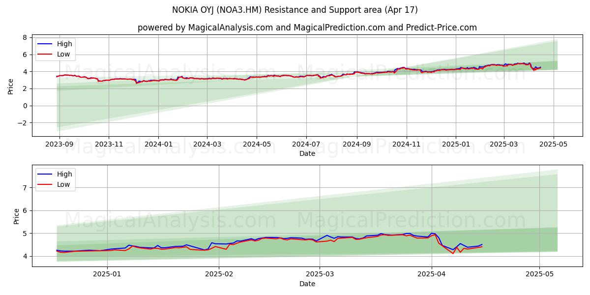 NOKIA OYJ (NOA3.HM) Support and Resistance area (17 Apr) NOKIA OYJ (NOA3.HM) Support and Resistance area (17 Apr)