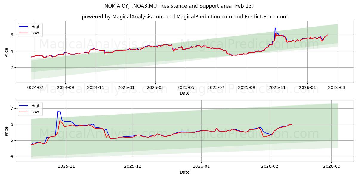  NOKIA OYJ (NOA3.MU) Support and Resistance area (12 Feb) 