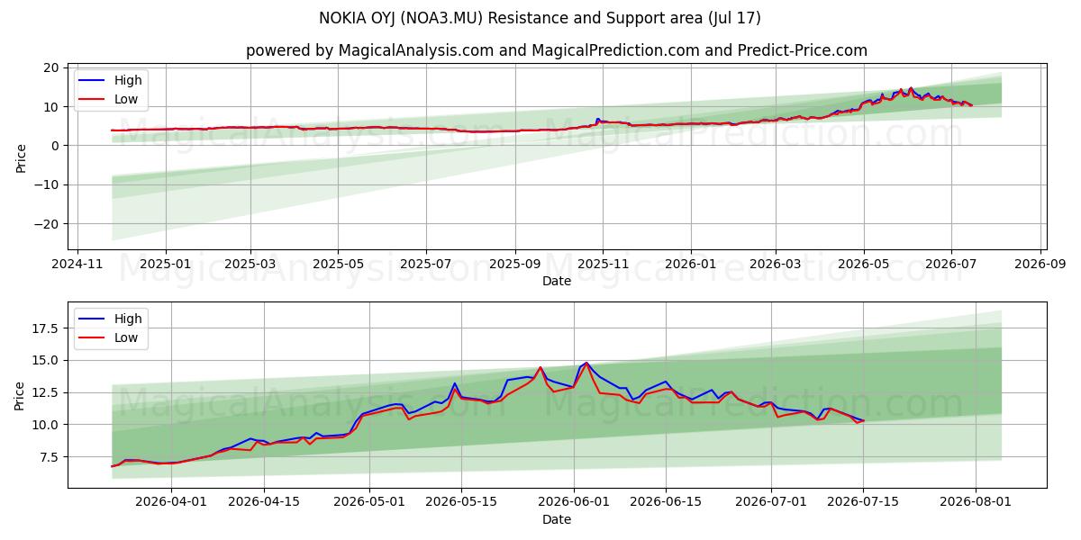  NOKIA OYJ (NOA3.MU) Support and Resistance area (16 Jul) 