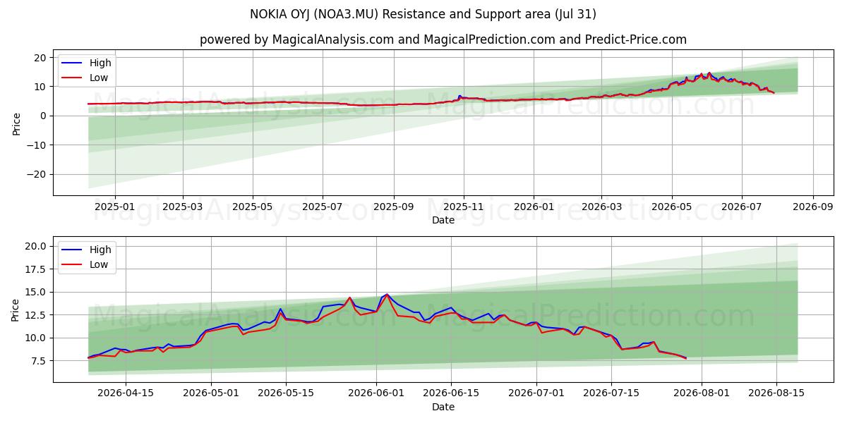  NOKIA OYJ (NOA3.MU) Support and Resistance area (30 Jul) 
