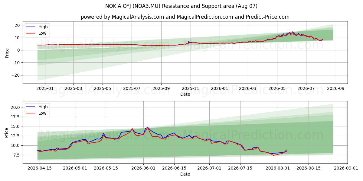  NOKIA OYJ (NOA3.MU) Support and Resistance area (06 Aug) 