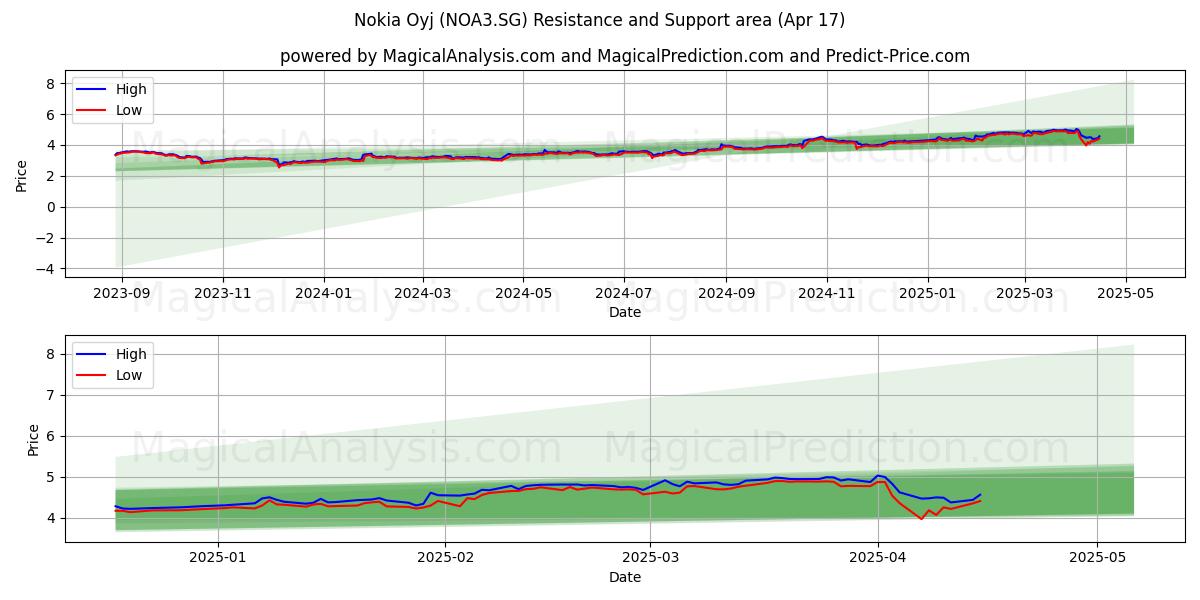  Nokia Oyj (NOA3.SG) Support and Resistance area (17 Apr) 