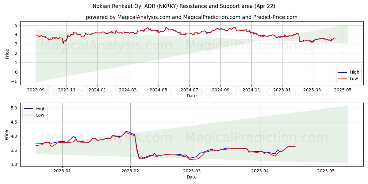  Nokian Renkaat Oyj ADR (NKRKY) Support and Resistance area (22 Apr) 