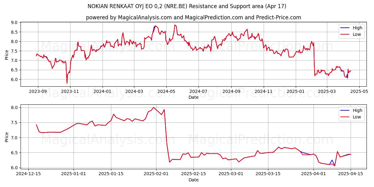  NOKIAN RENKAAT OYJ EO 0,2 (NRE.BE) Support and Resistance area (17 Apr) 