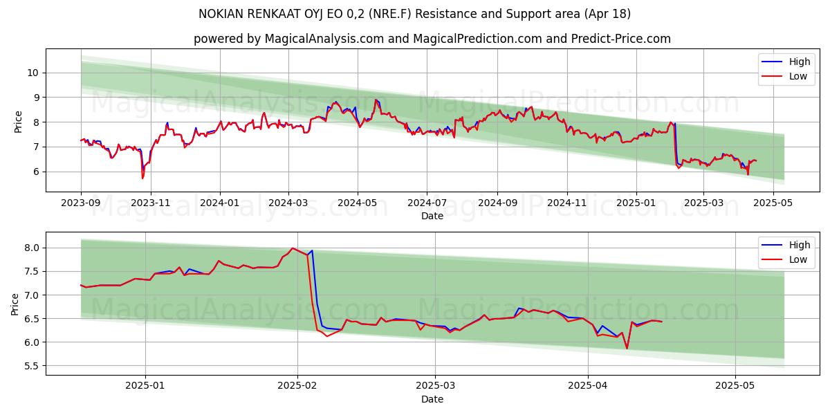  NOKIAN RENKAAT OYJ EO 0,2 (NRE.F) Support and Resistance area (18 Apr) 