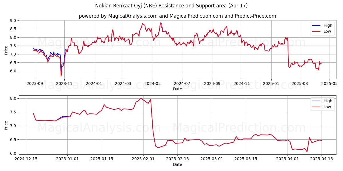  Nokian Renkaat Oyj (NRE) Support and Resistance area (17 Apr) 