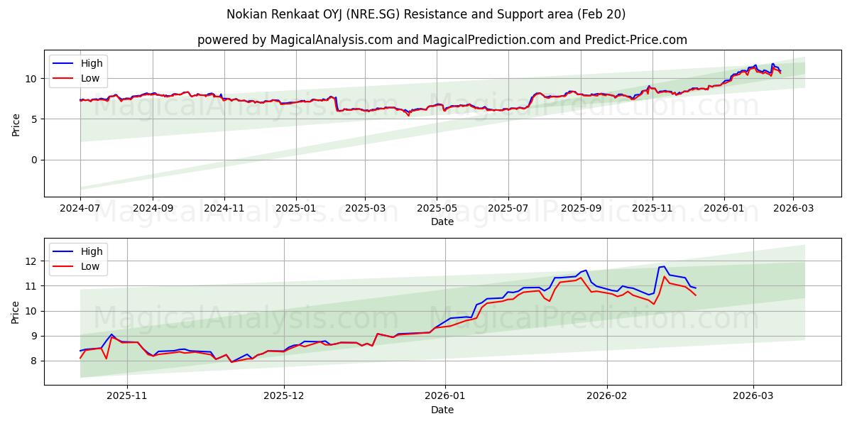  Nokian Renkaat OYJ (NRE.SG) Support and Resistance area (19 Feb) 