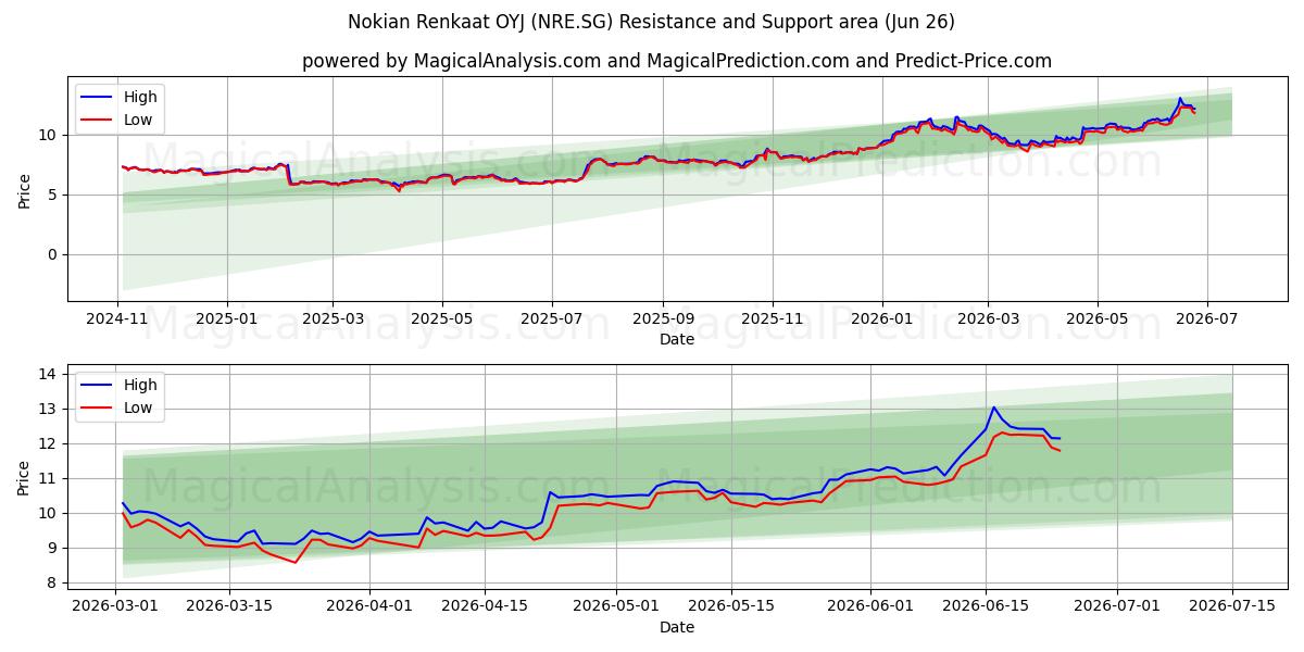  Nokian Renkaat OYJ (NRE.SG) Support and Resistance area (25 Jun) 