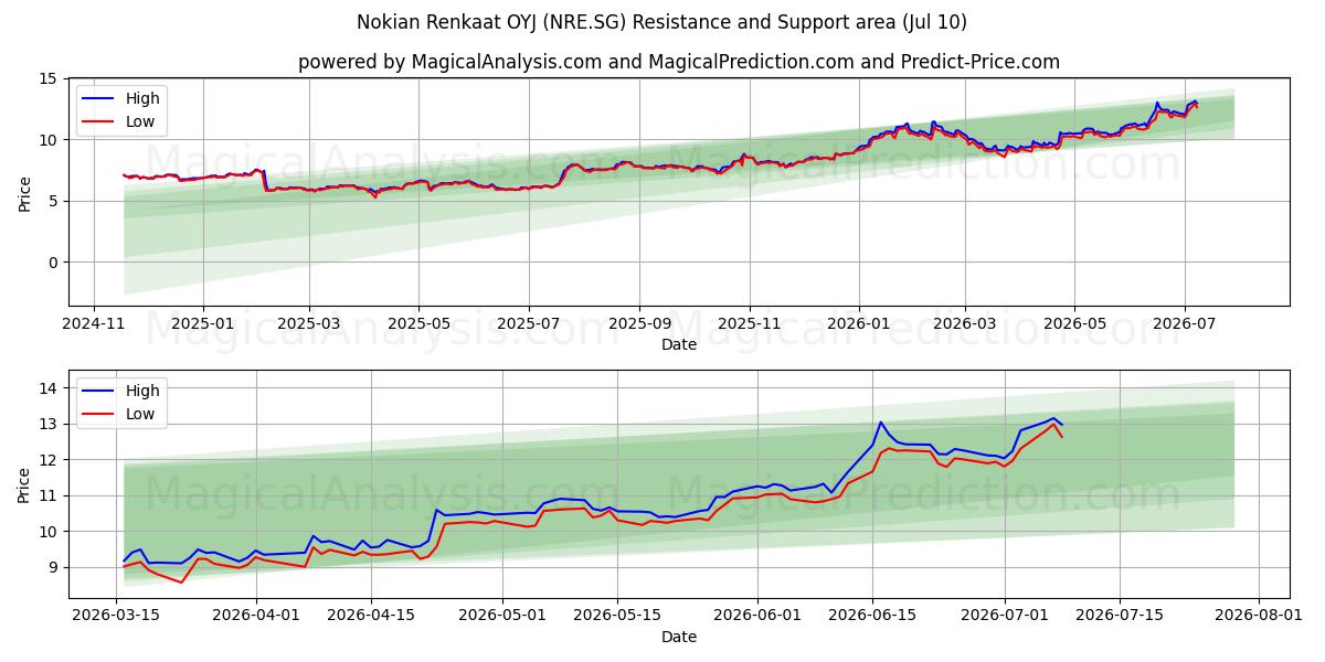  Nokian Renkaat OYJ (NRE.SG) Support and Resistance area (09 Jul) 
