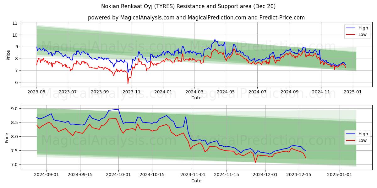  Nokian Renkaat Oyj (TYRES) Support and Resistance area (20 Dec) 