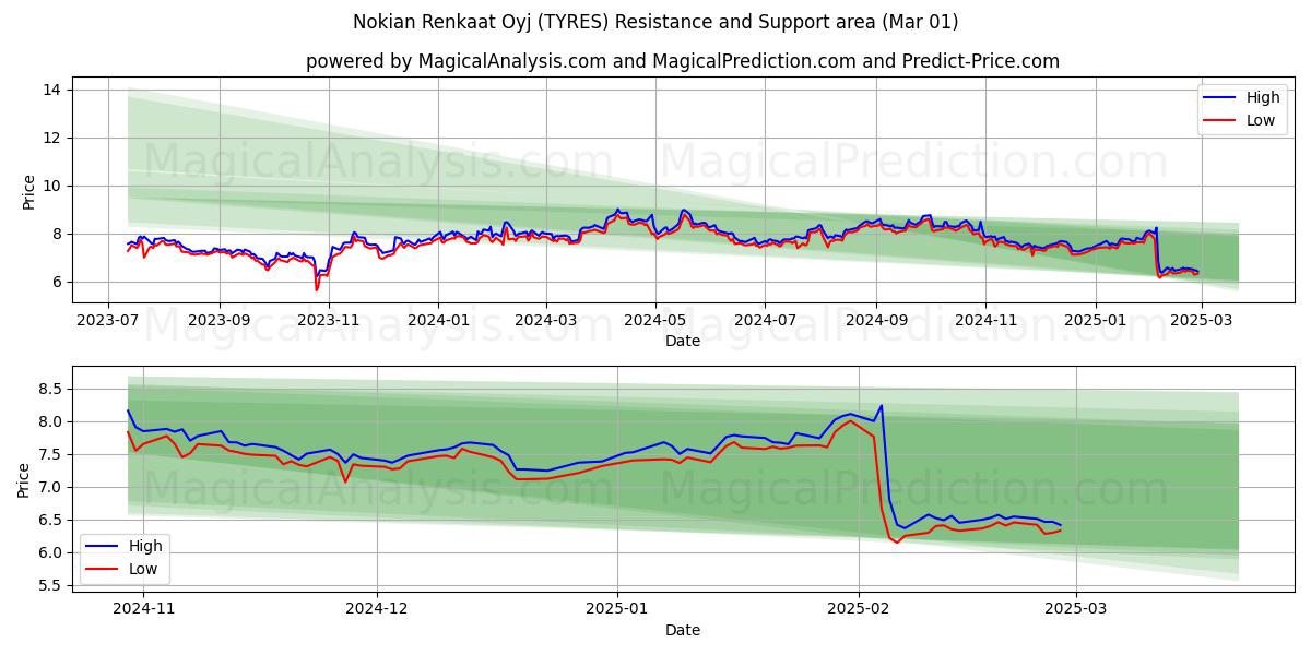  Nokian Renkaat Oyj (TYRES) Support and Resistance area (01 Mar) 