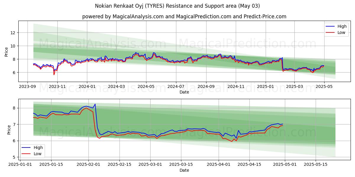 Nokian Renkaat Oyj (TYRES) Support and Resistance area (03 May) Nokian Renkaat Oyj (TYRES) Support and Resistance area (03 May)