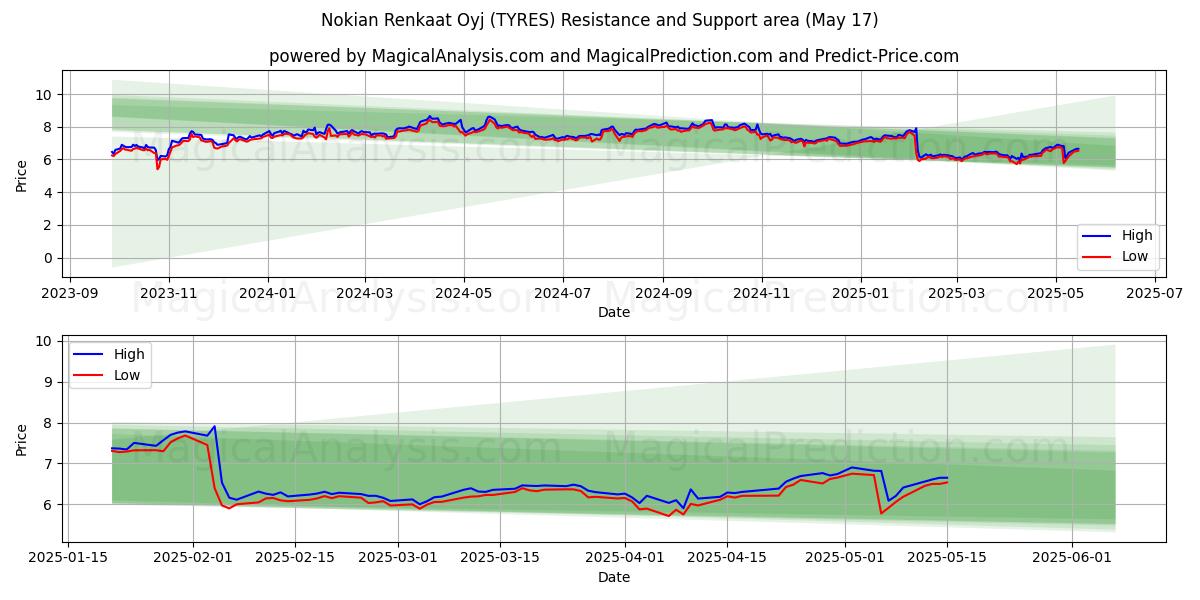  Nokian Renkaat Oyj (TYRES) Support and Resistance area (17 May) 