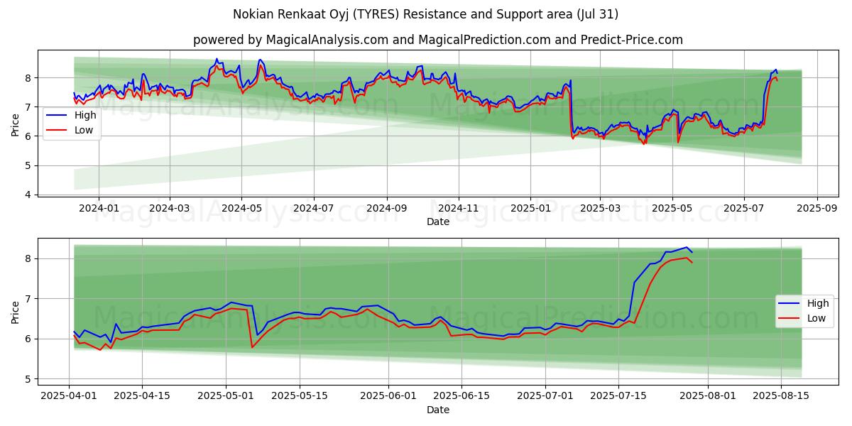  Nokian Renkaat Oyj (TYRES) Support and Resistance area (29 Jul) 