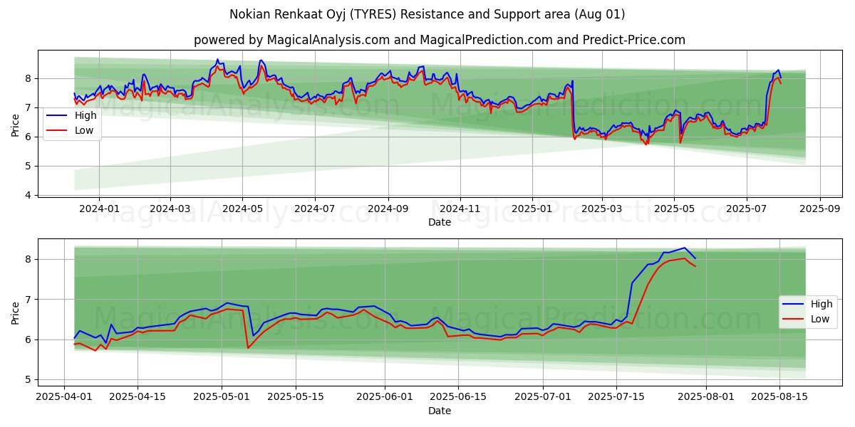  Nokian Renkaat Oyj (TYRES) Support and Resistance area (30 Jul) 