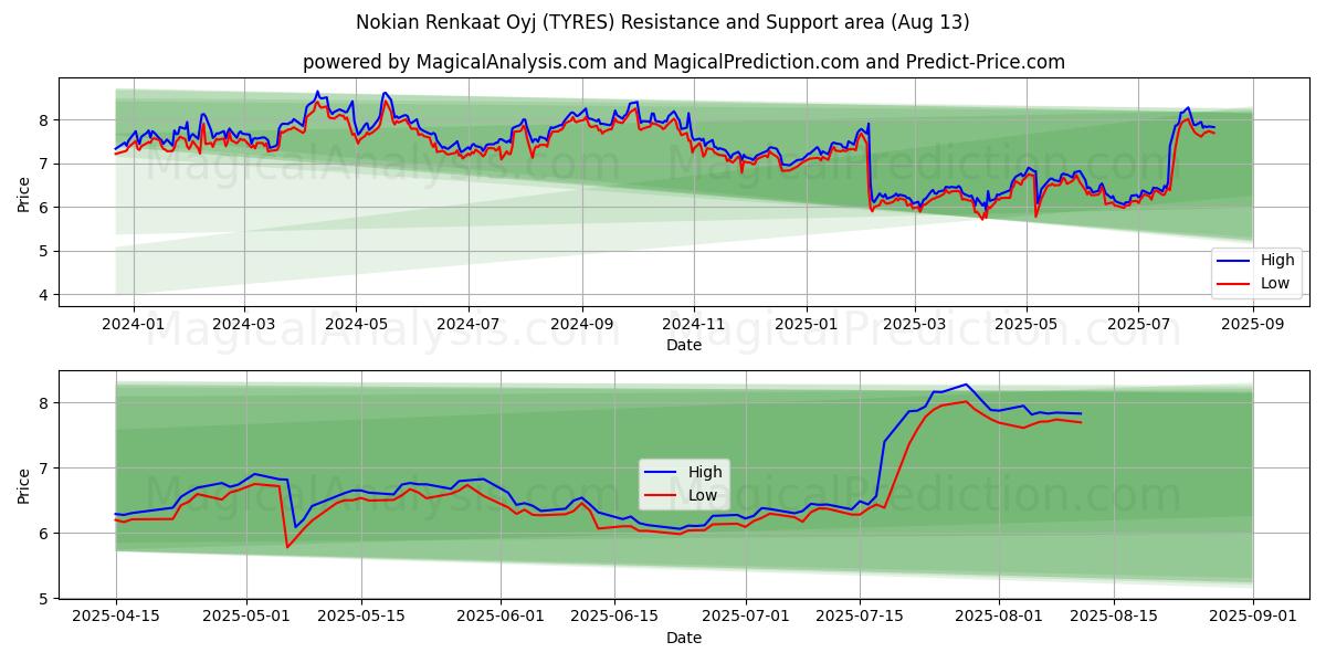  Nokian Renkaat Oyj (TYRES) Support and Resistance area (11 Aug) 