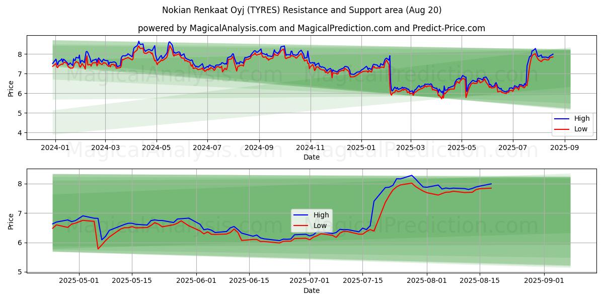  Nokian Renkaat Oyj (TYRES) Support and Resistance area (19 Aug) 