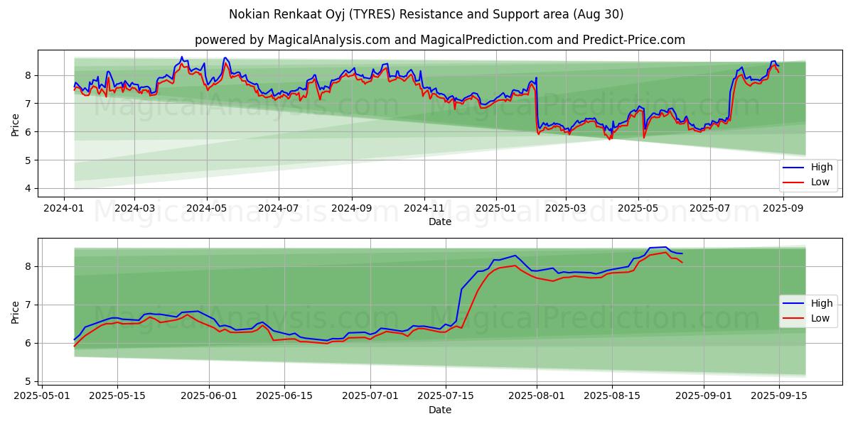  Nokian Renkaat Oyj (TYRES) Support and Resistance area (28 Aug) 