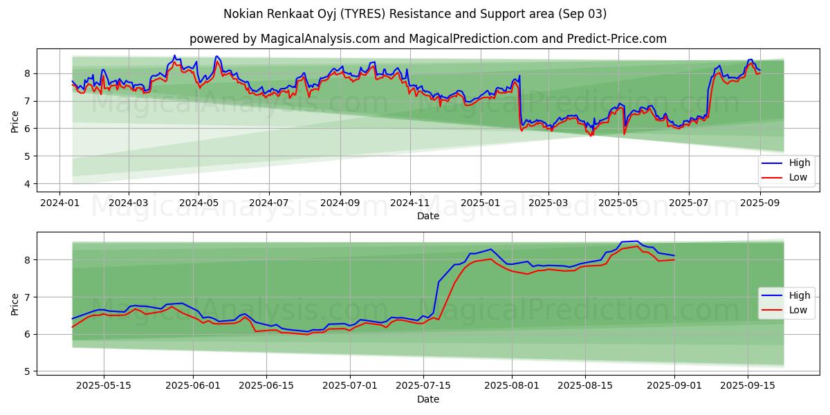  Nokian Renkaat Oyj (TYRES) Support and Resistance area (29 Aug) 