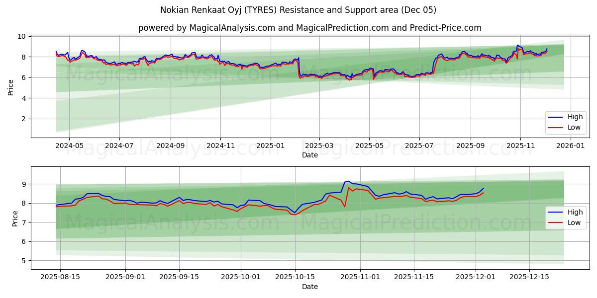  Nokian Renkaat Oyj (TYRES) Support and Resistance area (04 Dec) 