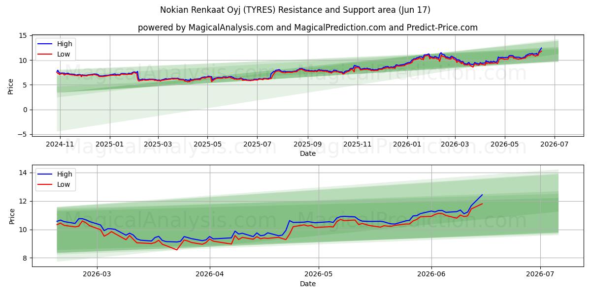  Nokian Renkaat Oyj (TYRES) Support and Resistance area (15 Jun) 