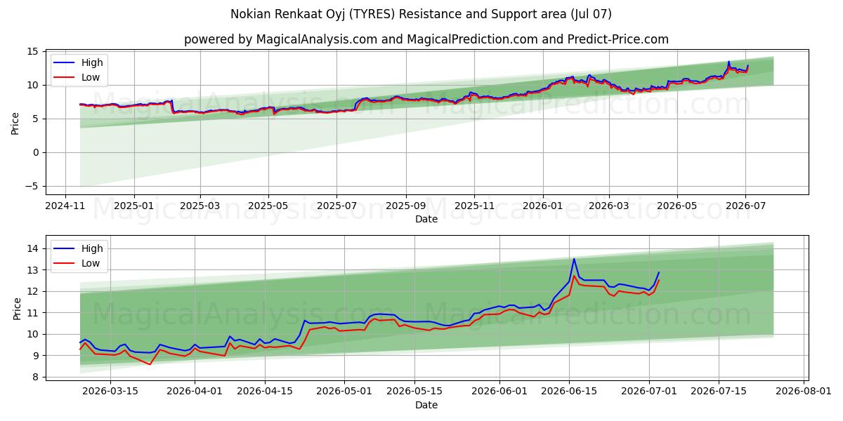  Nokian Renkaat Oyj (TYRES) Support and Resistance area (06 Jul) 