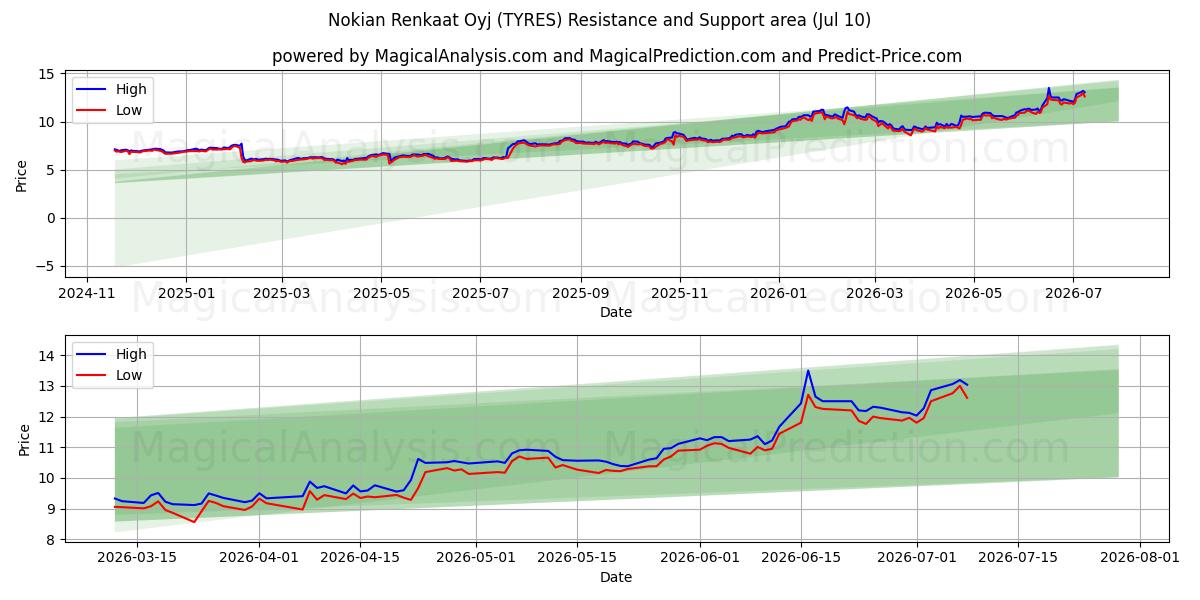  Nokian Renkaat Oyj (TYRES) Support and Resistance area (09 Jul) 