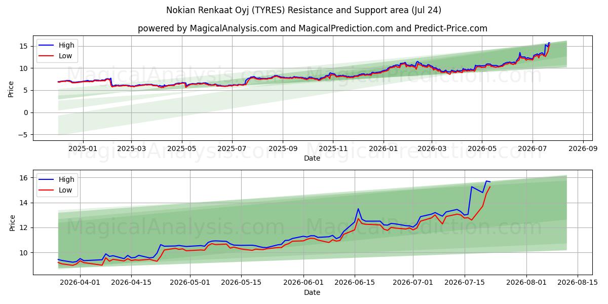  Nokian Renkaat Oyj (TYRES) Support and Resistance area (23 Jul) 