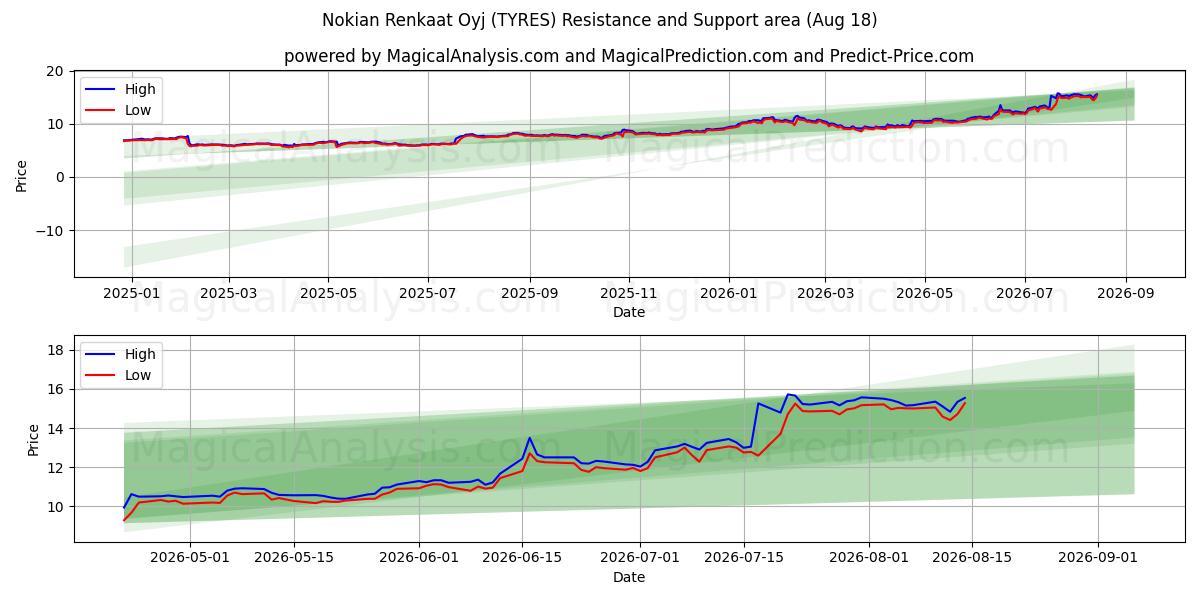  Nokian Renkaat Oyj (TYRES) Support and Resistance area (17 Aug) 