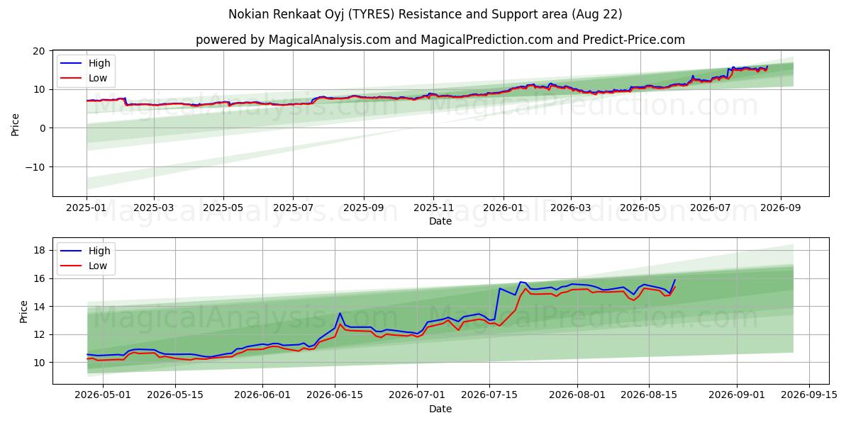  Nokian Renkaat Oyj (TYRES) Support and Resistance area (21 Aug) 