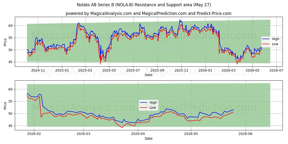  Nolato AB Series B (NOLA-B) Support and Resistance area (26 May) 